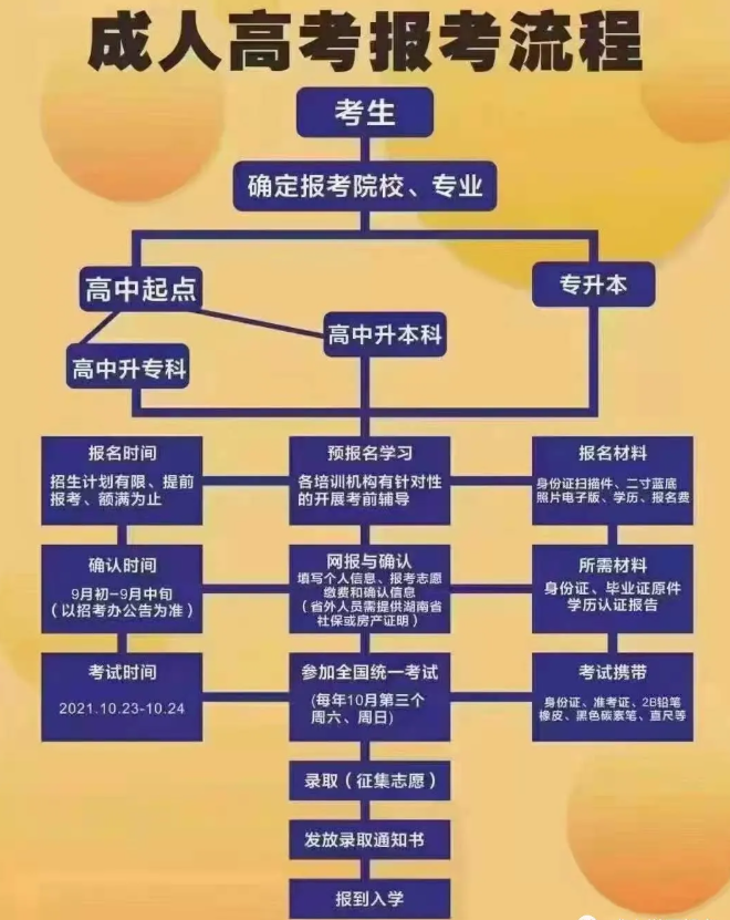 成人高考時間定了！你必須知道的成考報考事宜！