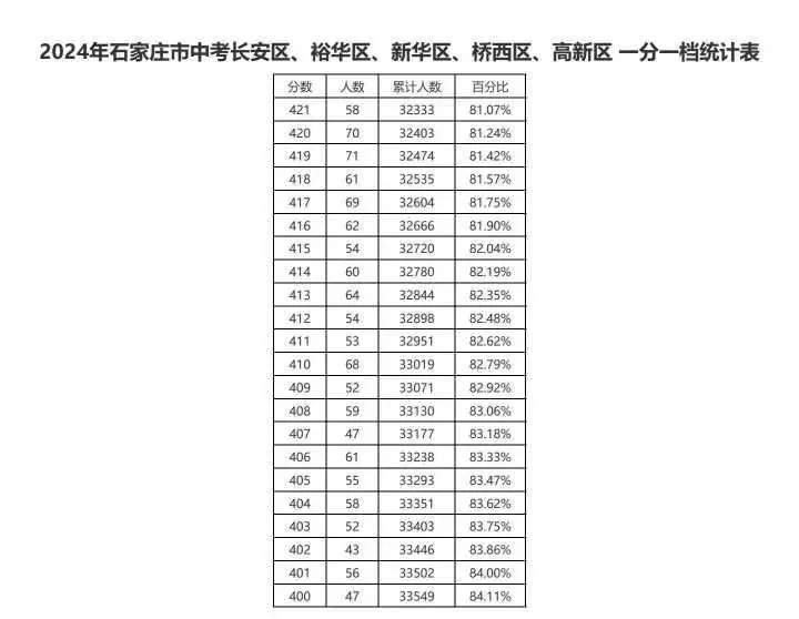 近三年石家莊中考一分一檔表匯總！
