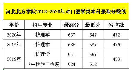 石家莊天使護(hù)士學(xué)校畢業(yè)生可以考河北北方學(xué)院嗎？錄取分?jǐn)?shù)線多少呢？